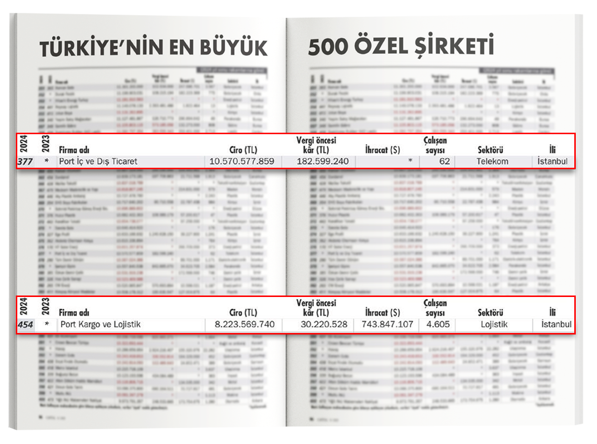 Bacacı Yatırım Holding olarak Capital 500 Listesinde 2 şirketimizle yer aldık