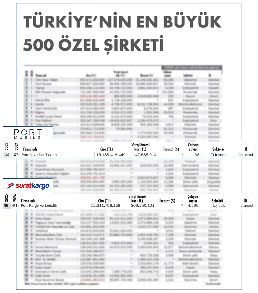 Bacacı Yatırım Holding bünyesindeki 2 şirket Capital 500 listesinde