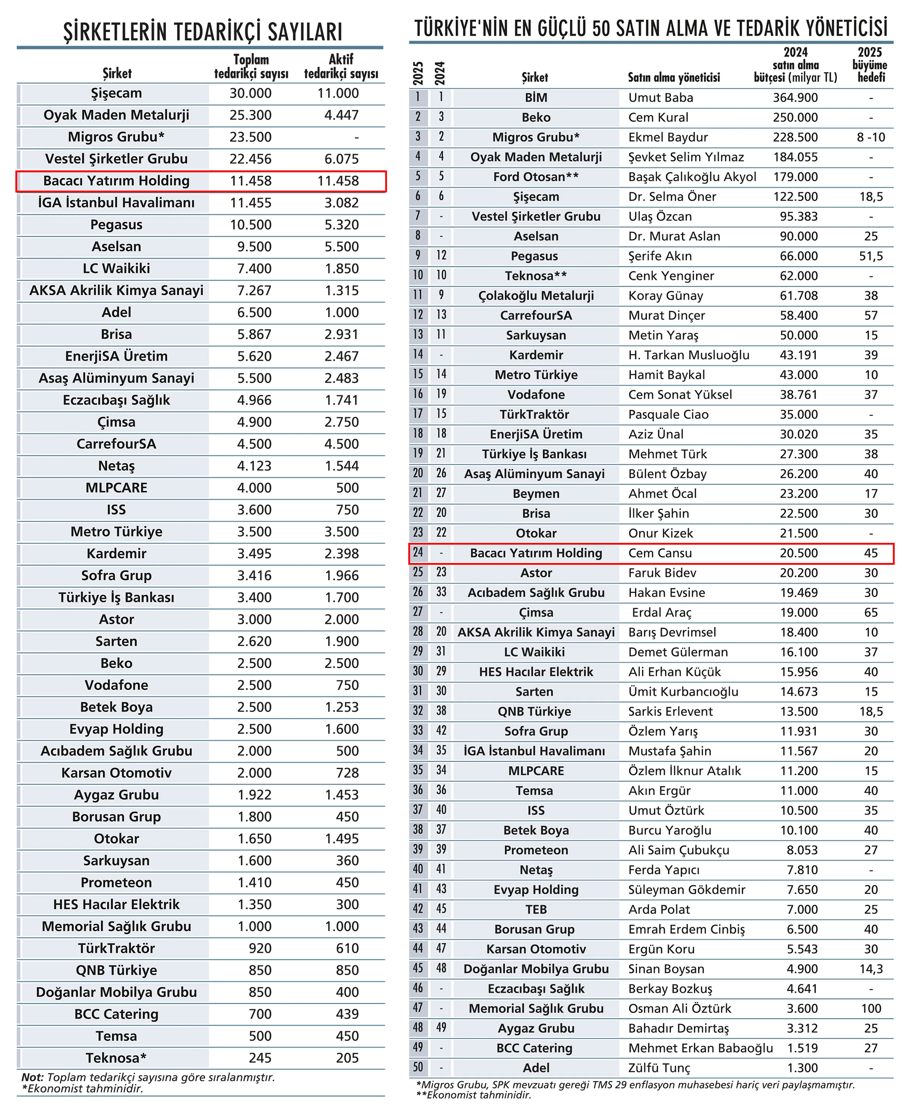 Bacacı Yatırım Holding, Ekonomist Dergisi’nin hazırladığı “En Güçlü 50 Satın Alma ve Tedarik Yöneticisi ” listesinde!