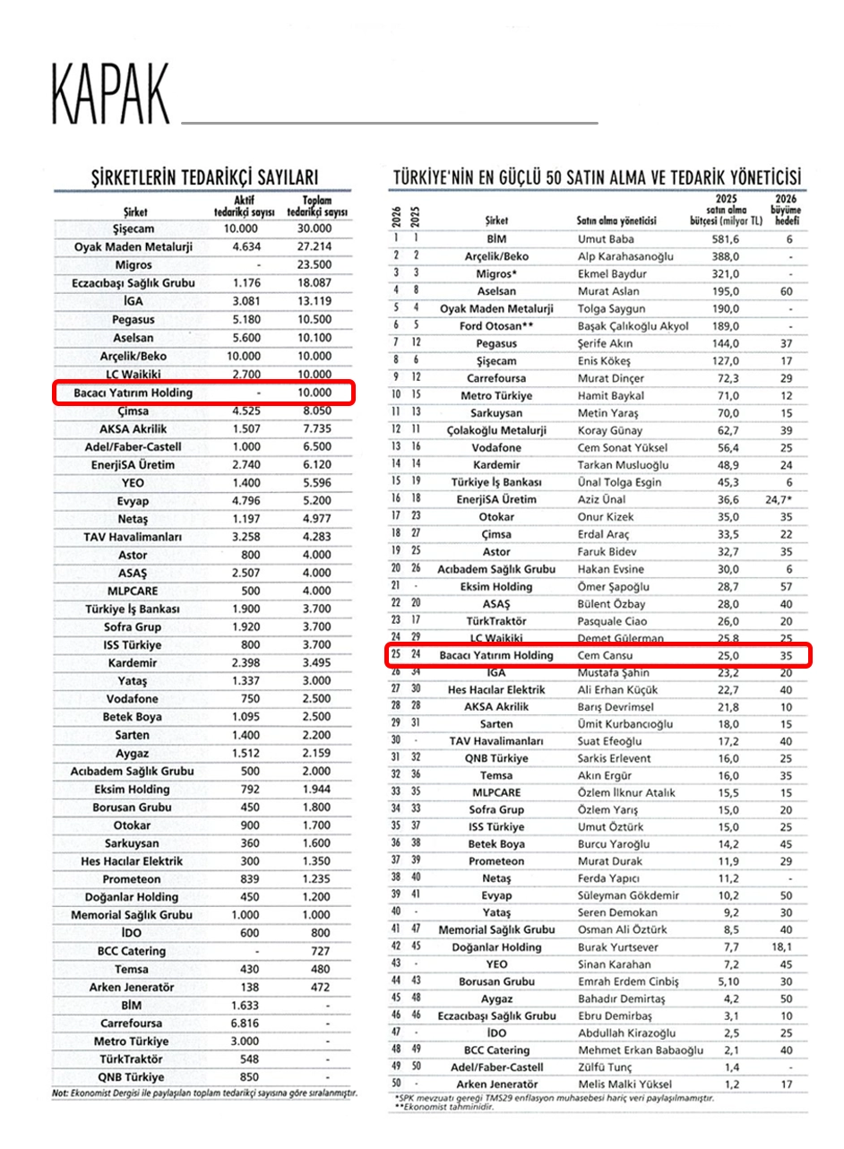 Bacacı Yatırım Holding bu yıl da En Güçlü 50 Satın Alma ve Tedarik Yöneticisi listesinde